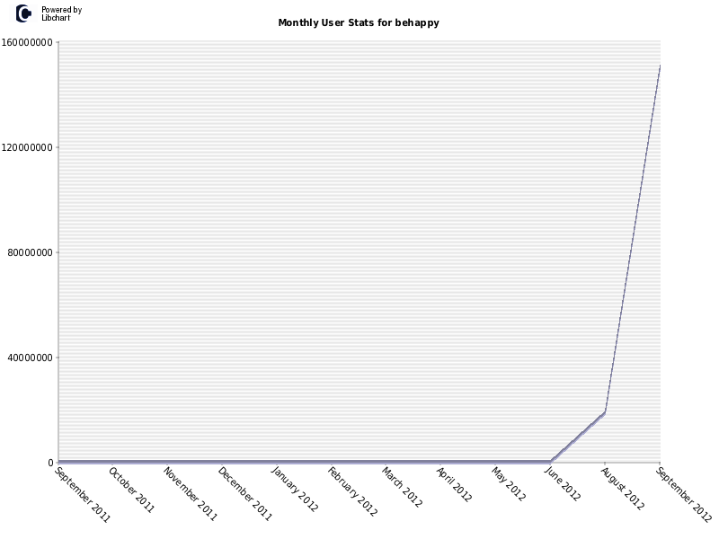 Monthly User Stats for behappy